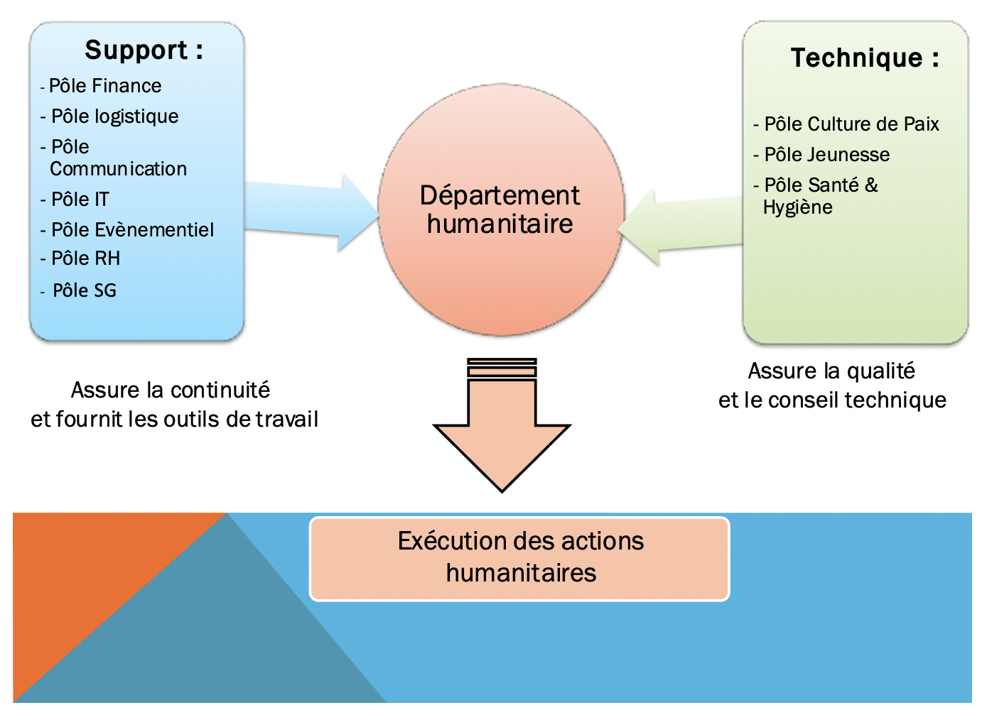 diagrama de organización humanitaria